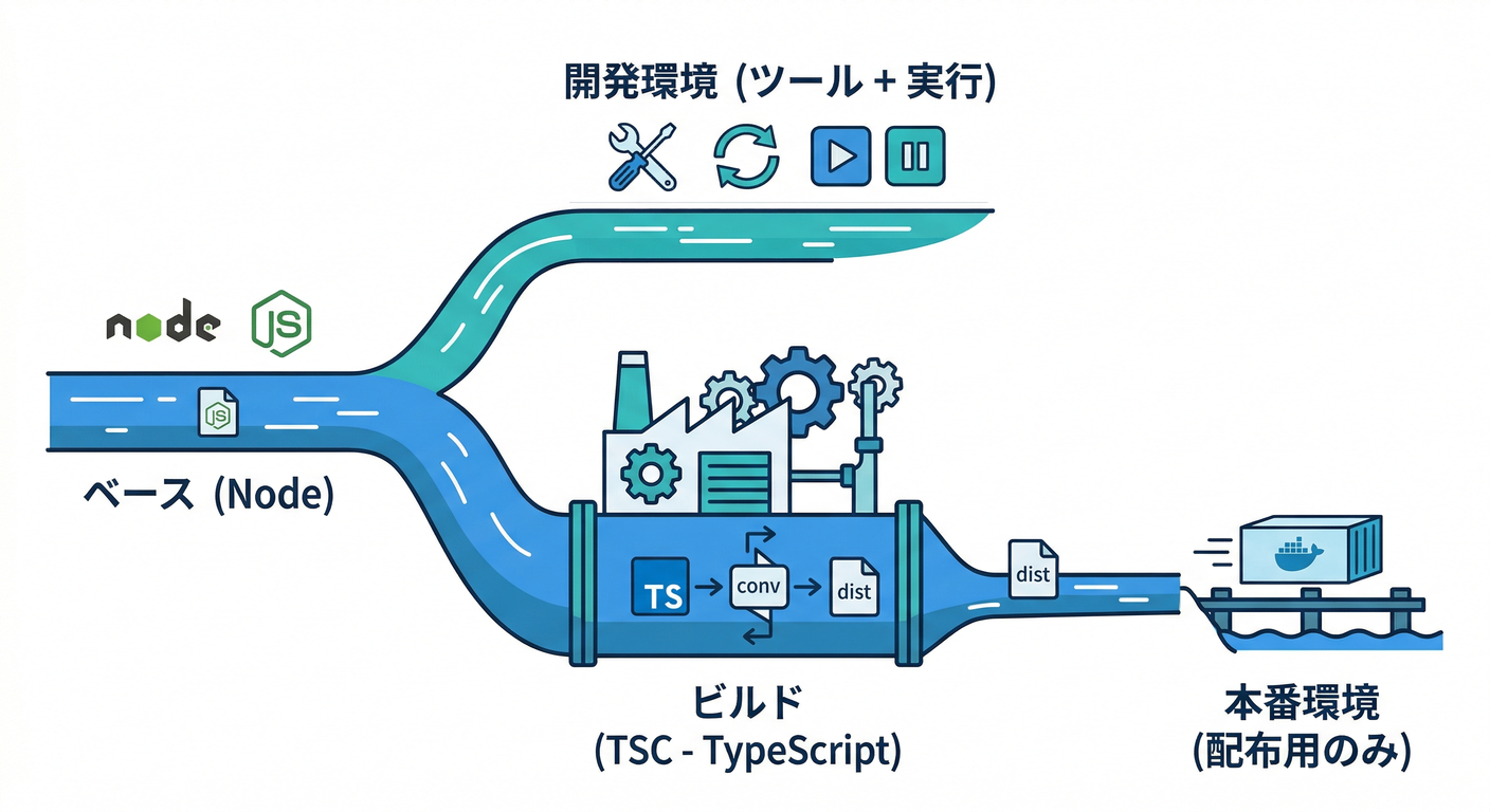 Multi-stage Dockerfile Flow