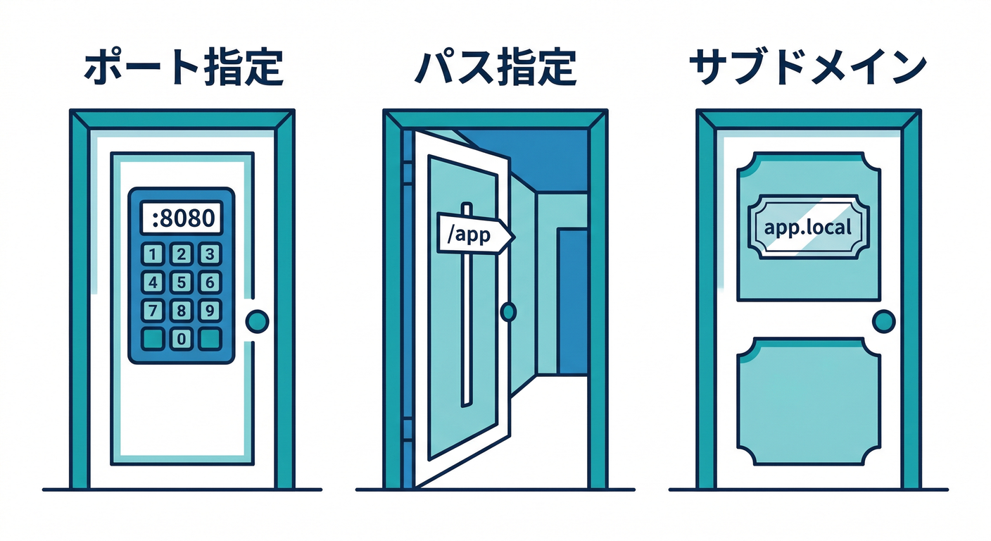 Three Patterns of Exposure