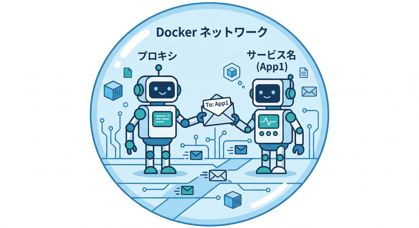 Internal Docker Network