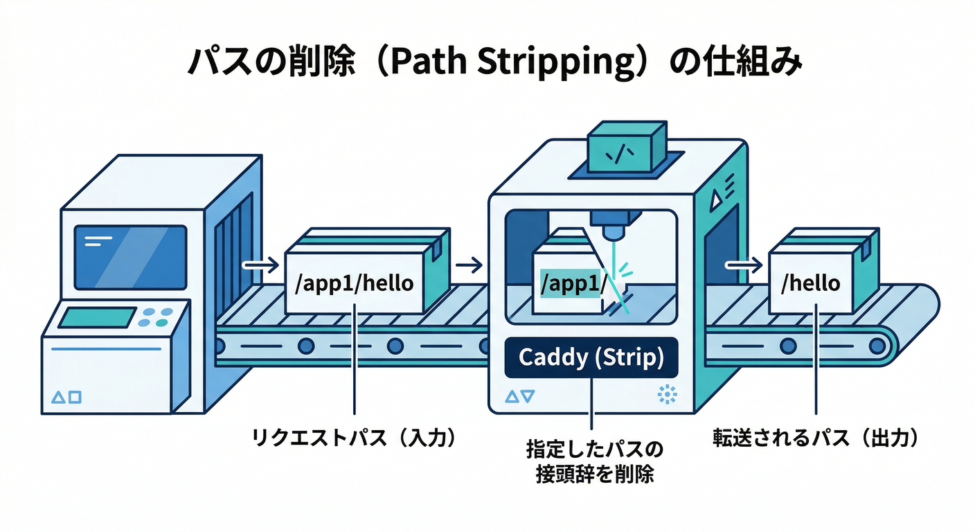 Path Stripping Mechanism
