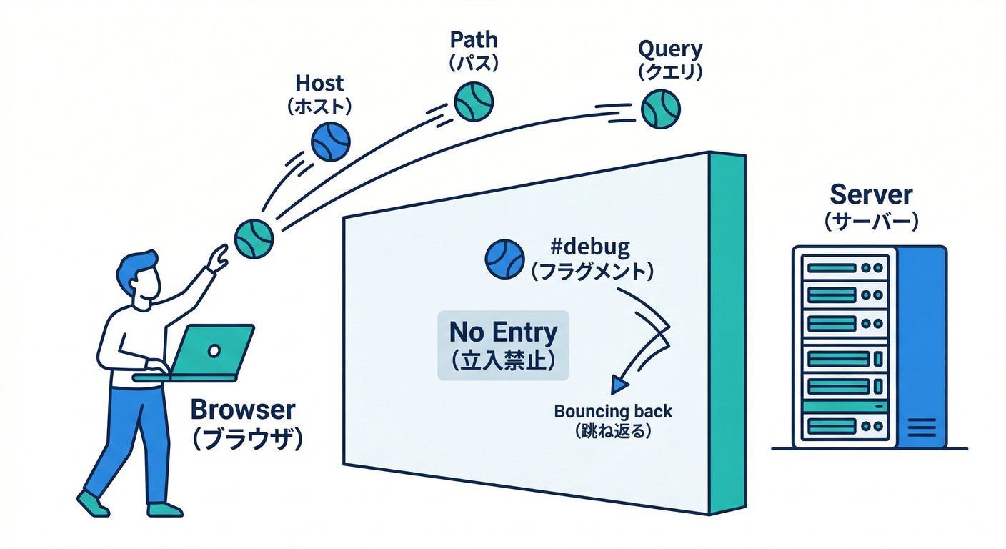 Server Visibility &amp; Fragment