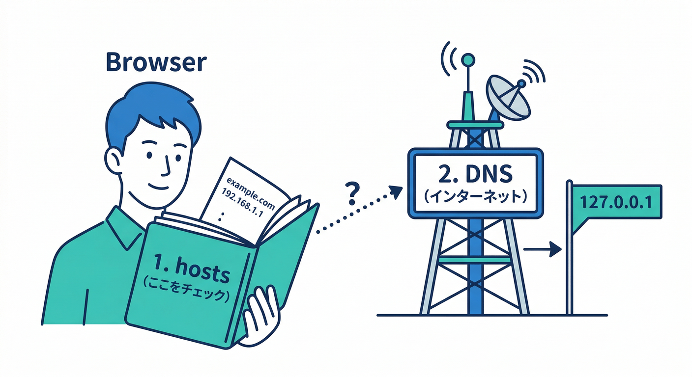 Name Resolution Flow
