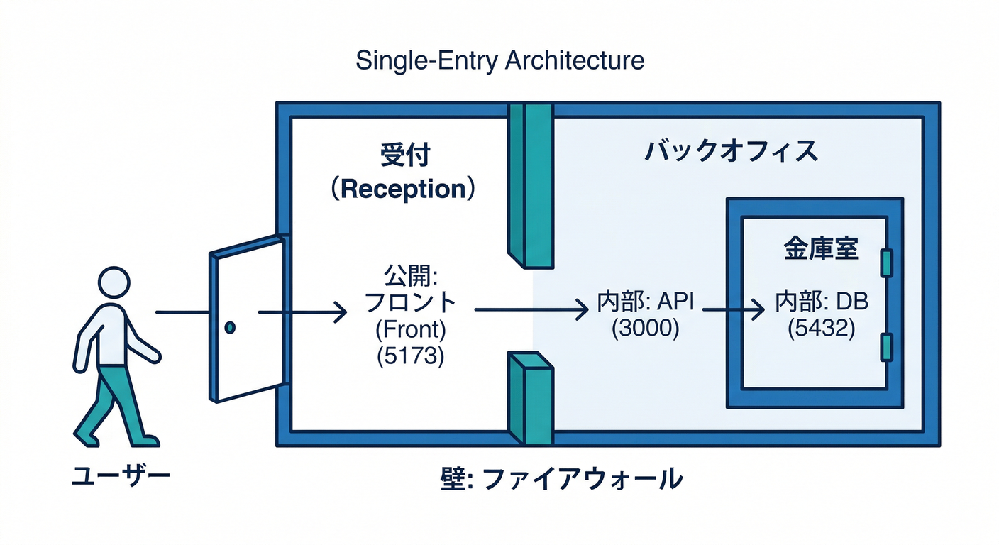 _03_single_entry_arch