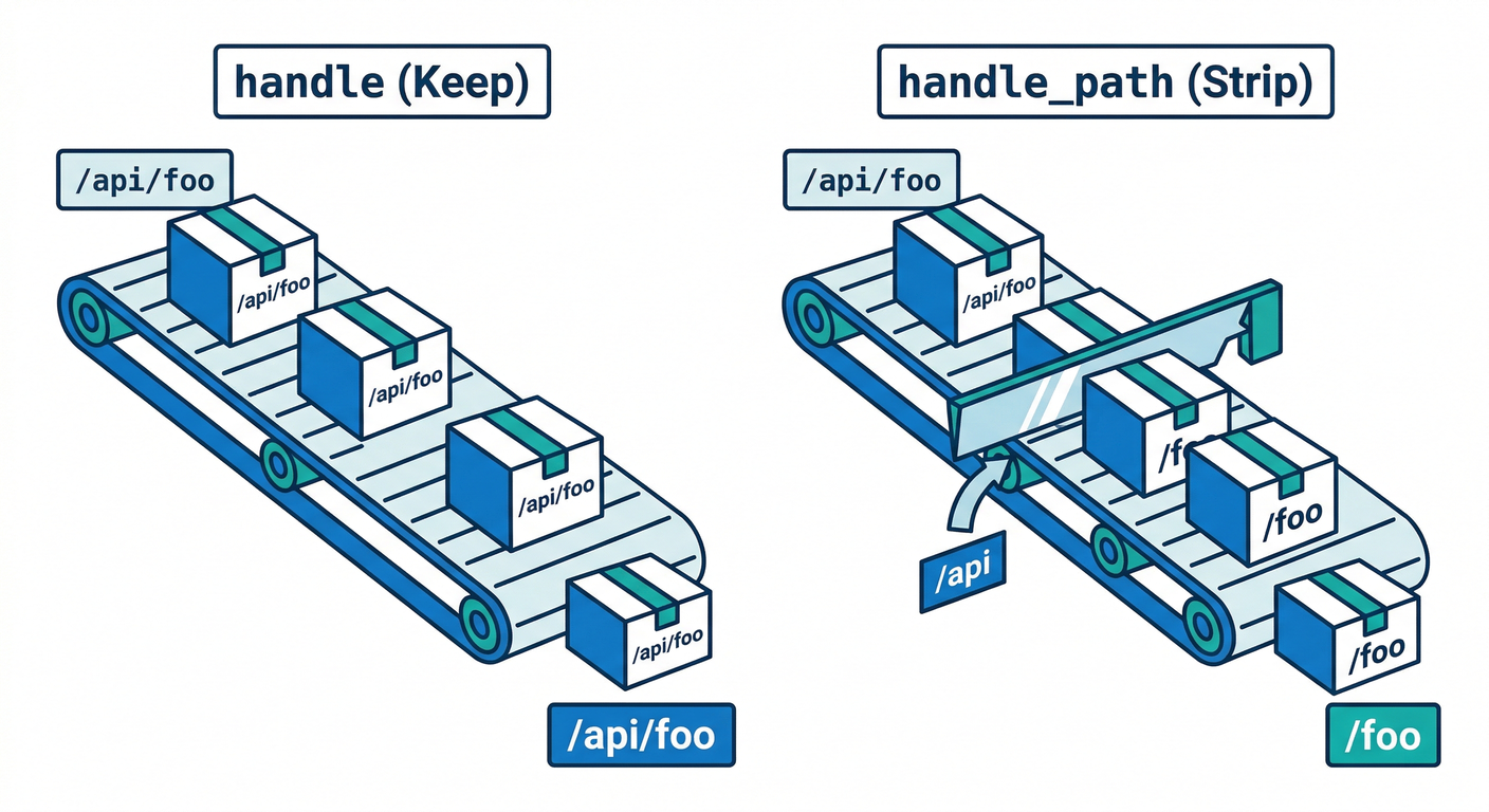 Handle vs Handle Path