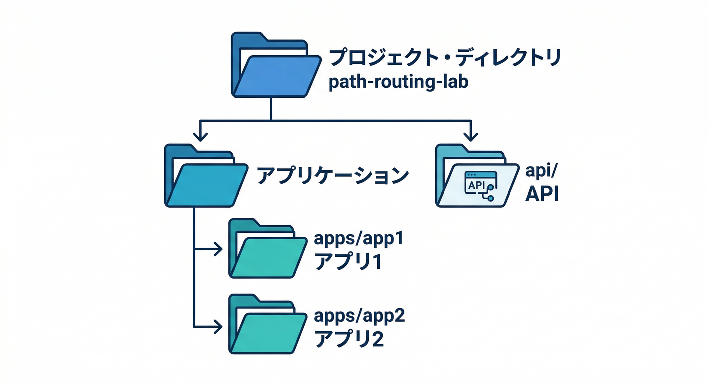 Project Directory Structure