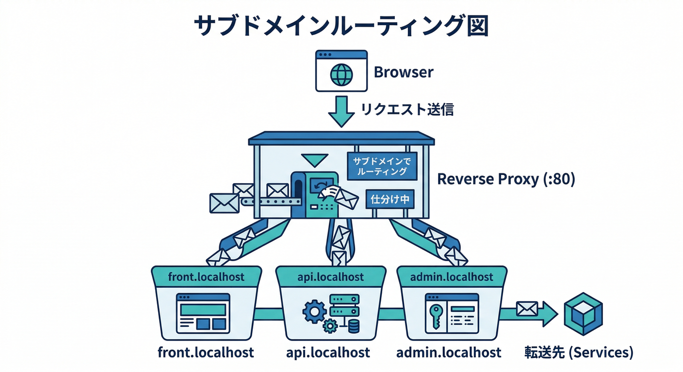 Subdomain Routing Diagram