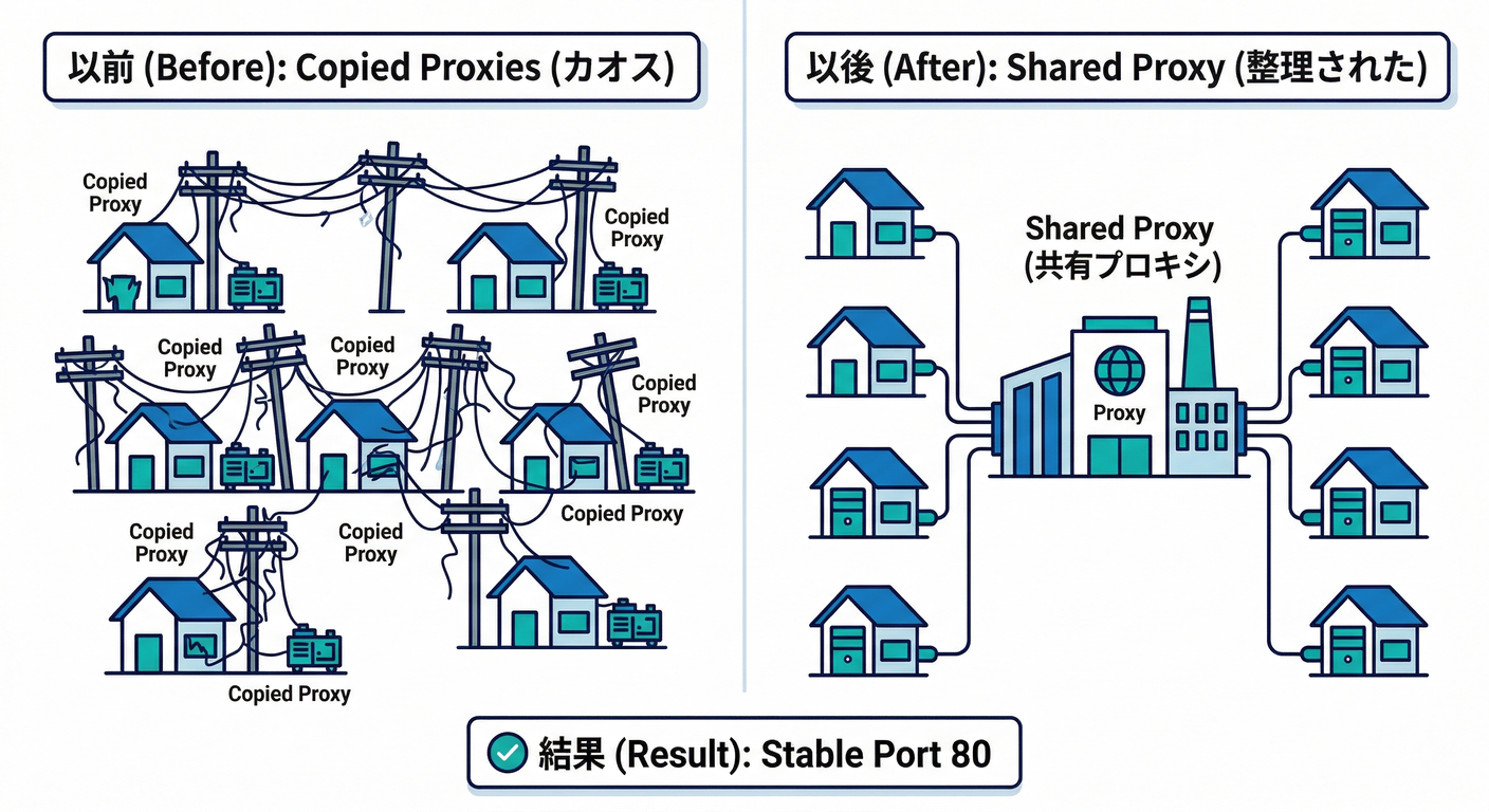 Monolith vs Separated Architecture