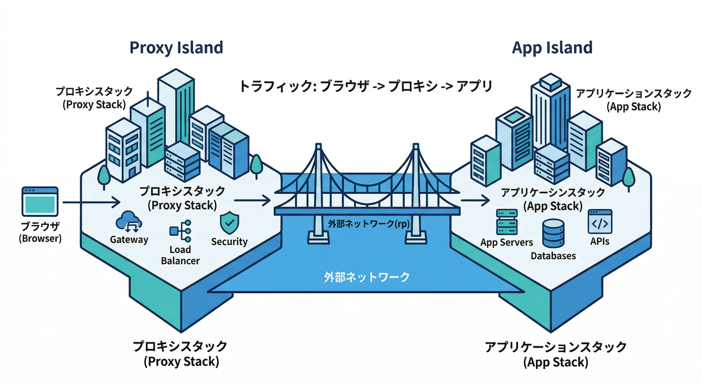 External Network Architecture