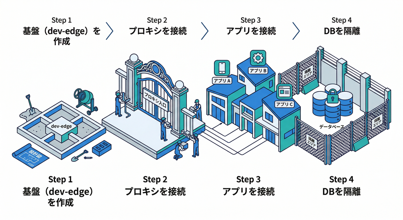 Setup Process Flowchart