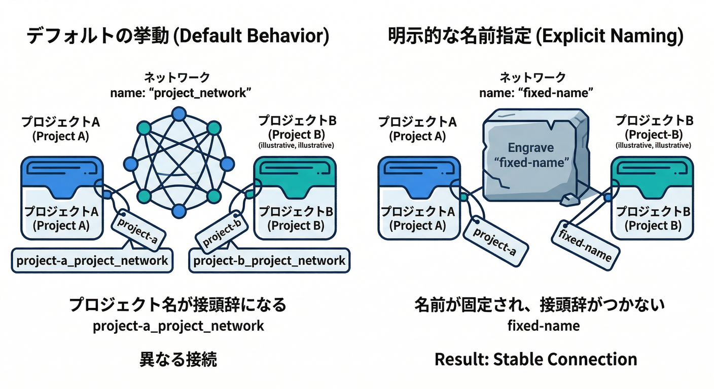 Network Name Scoping