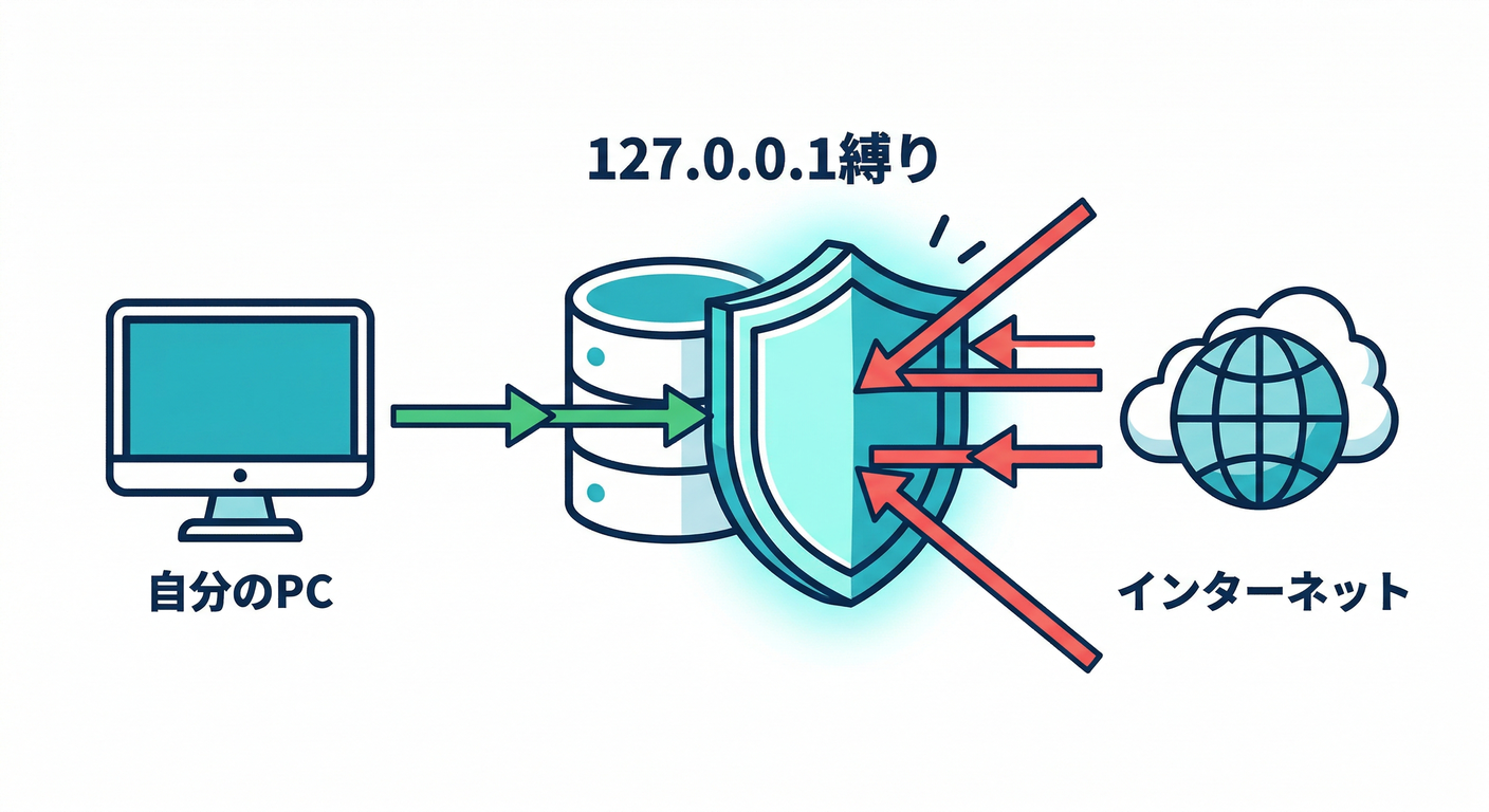 Localhost Binding Shield