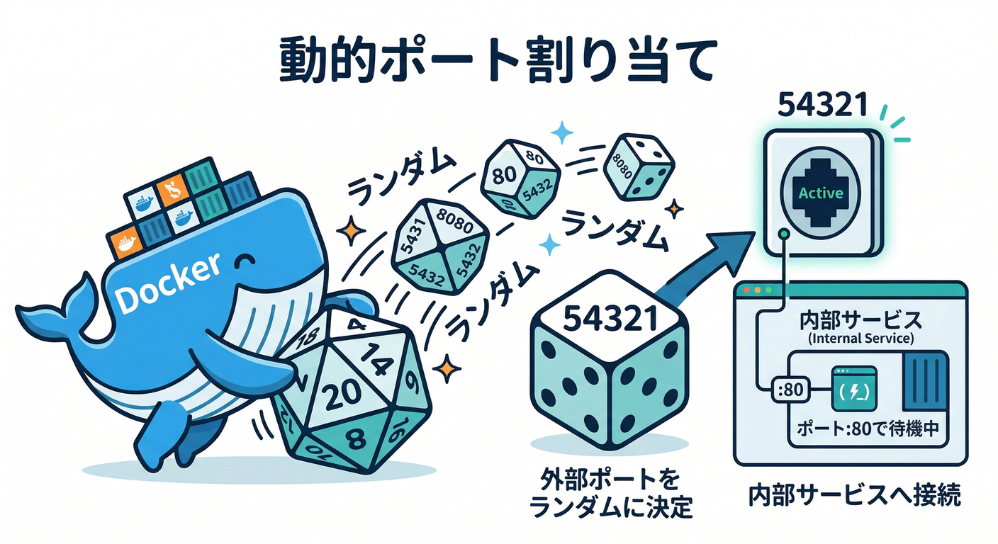 Random Port Assignment