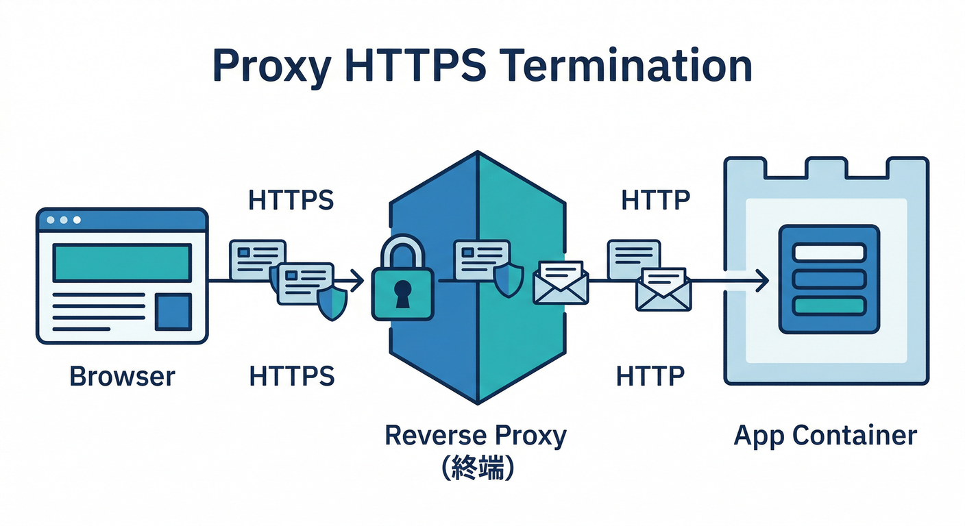 Proxy HTTPS Termination