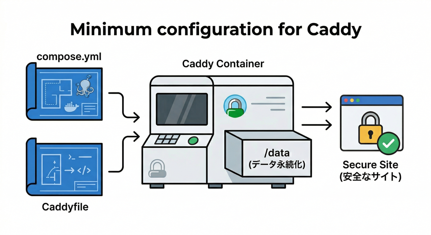 Minimum Config for Caddy