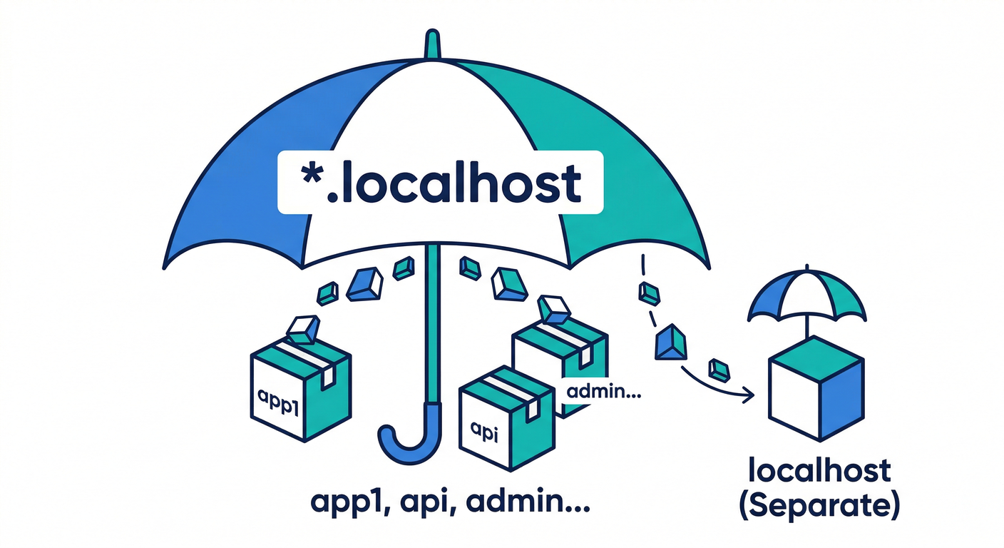 Wildcard Certificate Power