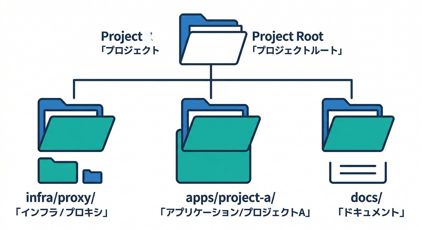 Ideal Folder Structure