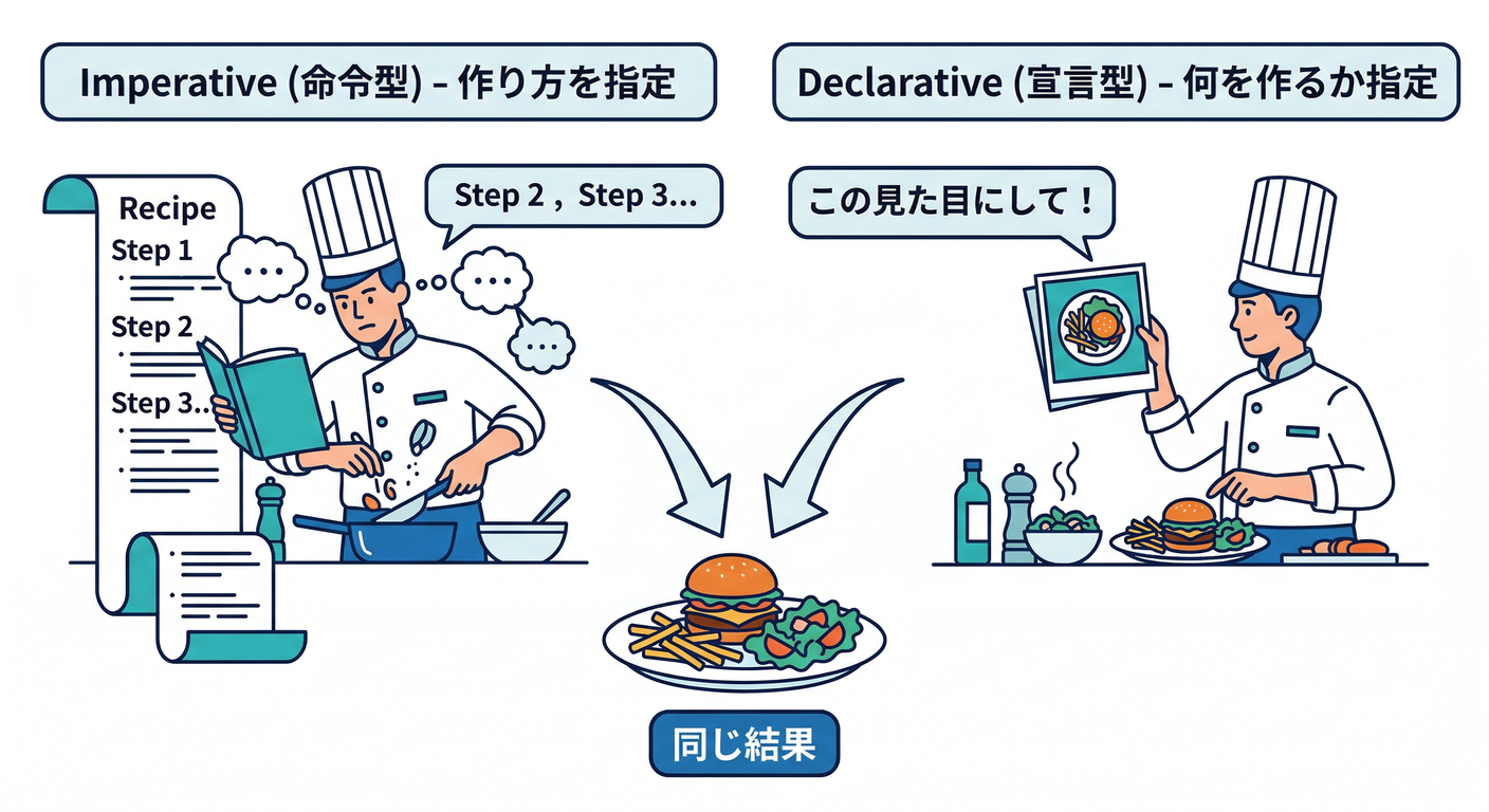 Declarative vs Imperative
