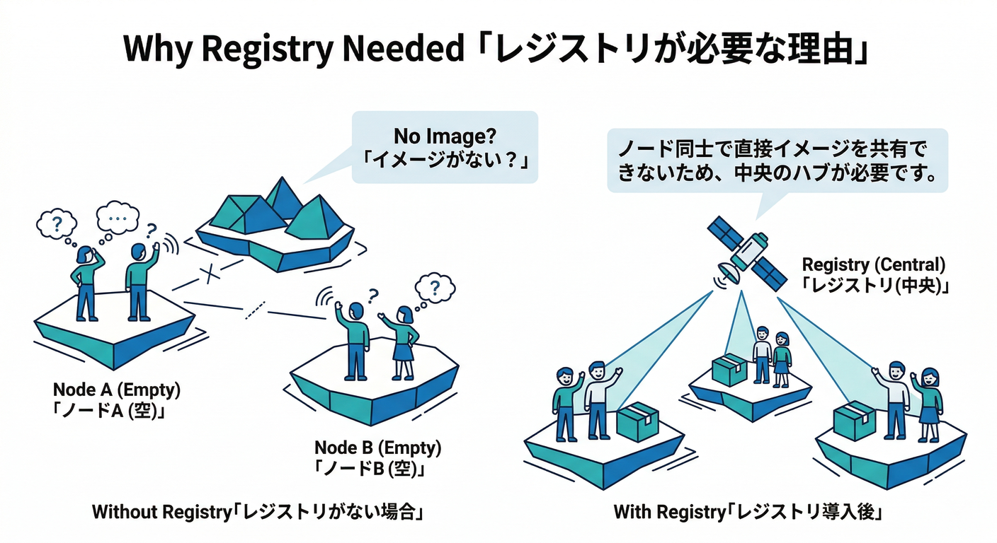 why_registry_needed