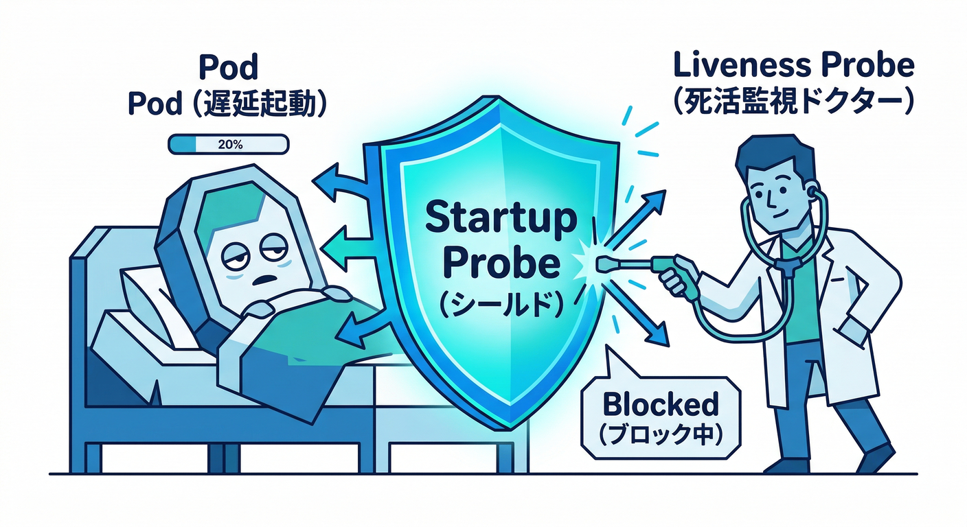Startup Probe Action