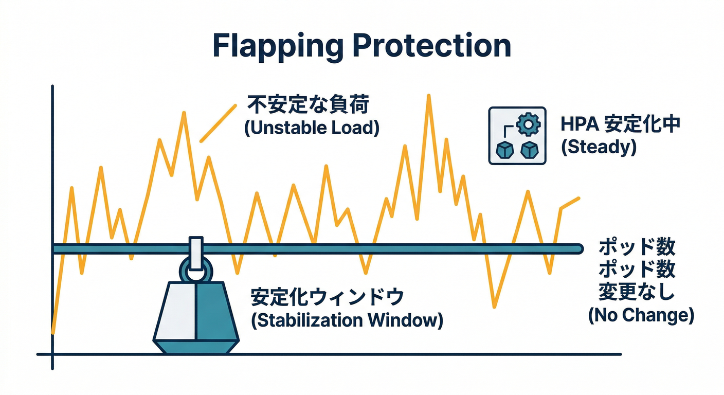 Flapping Protection