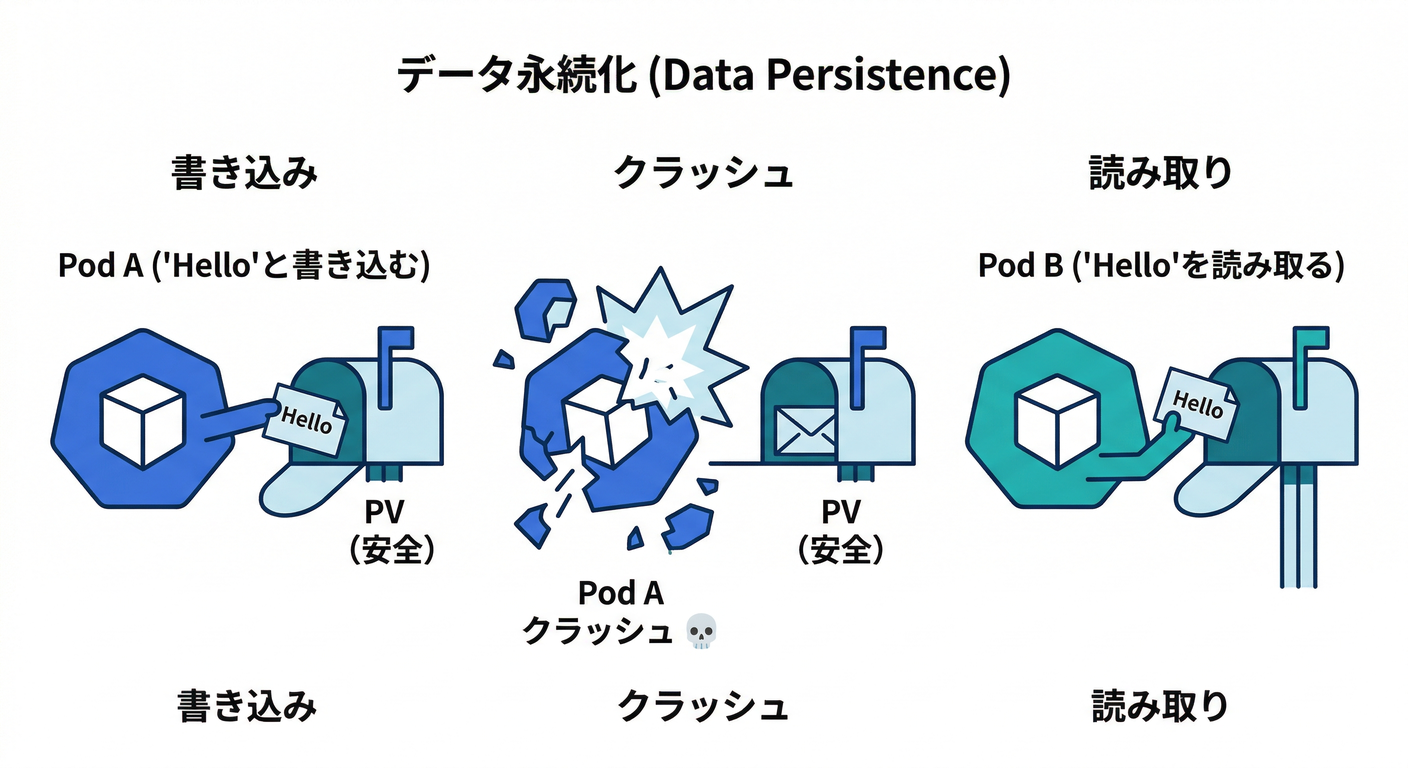 Data Persistence across Restarts