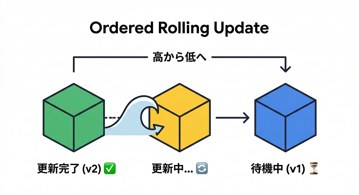 Ordered Rolling Update