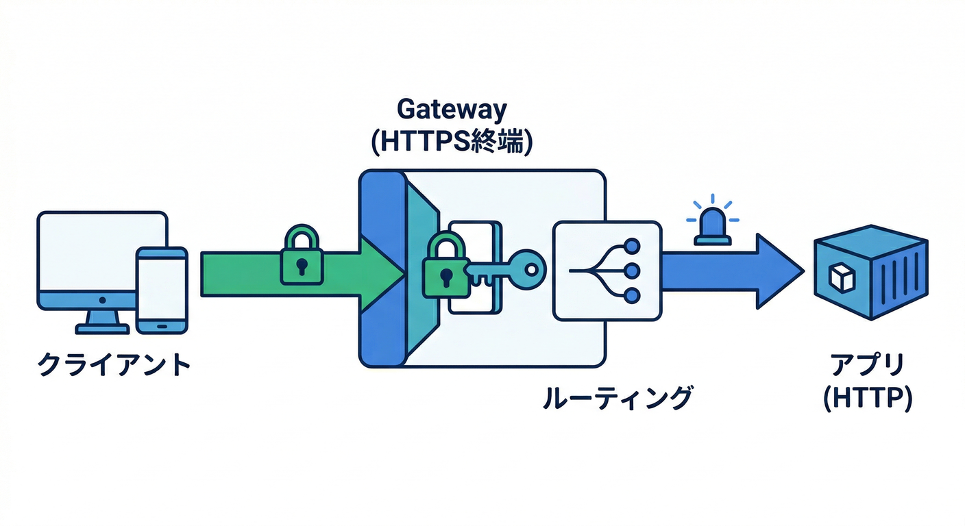 Gateway API HTTPS Termination Flow