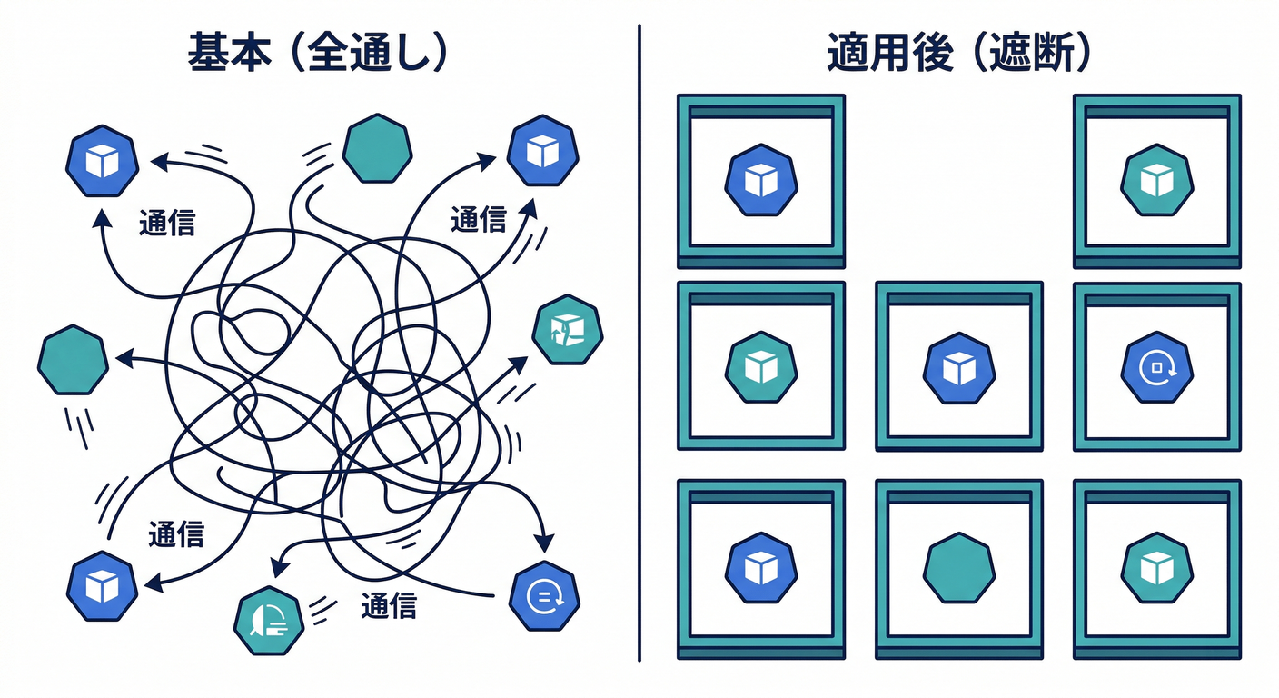 Default Allow vs Default Deny