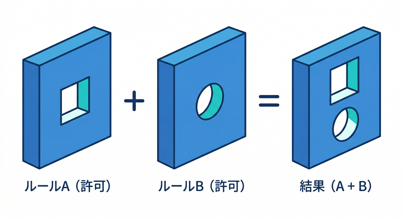 Rule Addition (Union)