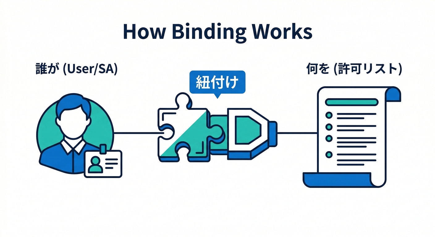 How Binding Works