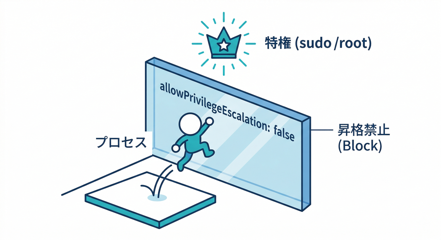 Privilege Escalation Prevention