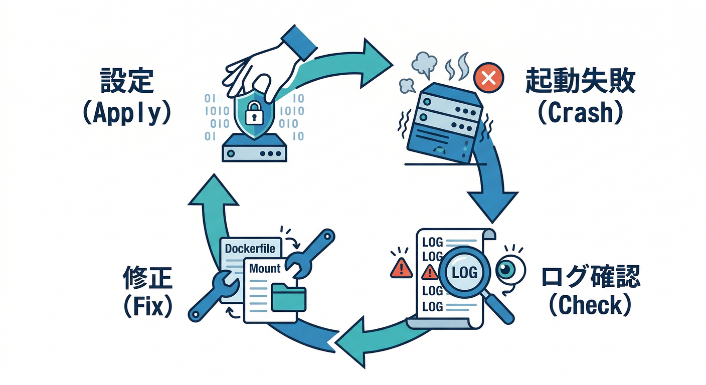 The Hardening Troubleshooting Loop