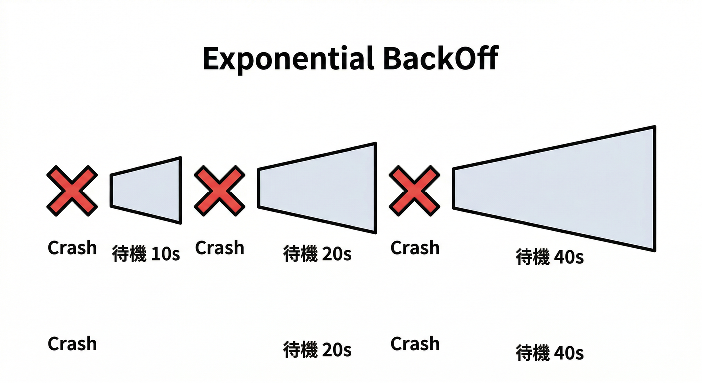 Exponential BackOff