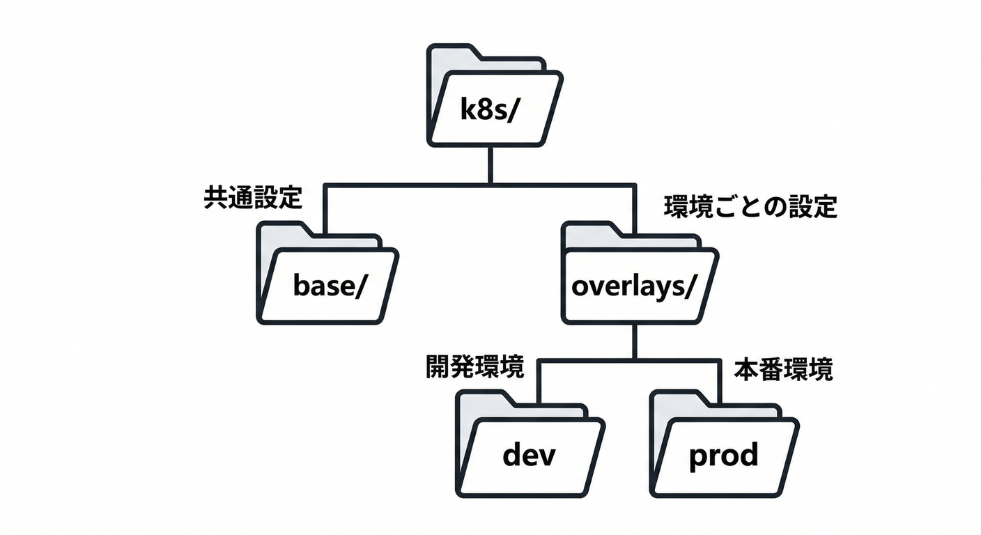 Kustomize Directory Tree