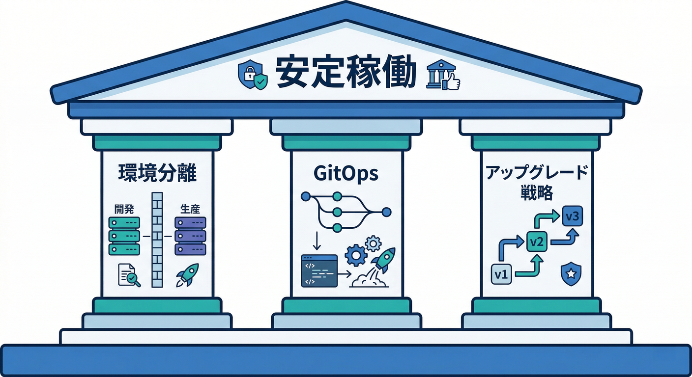 Three Pillars of Production