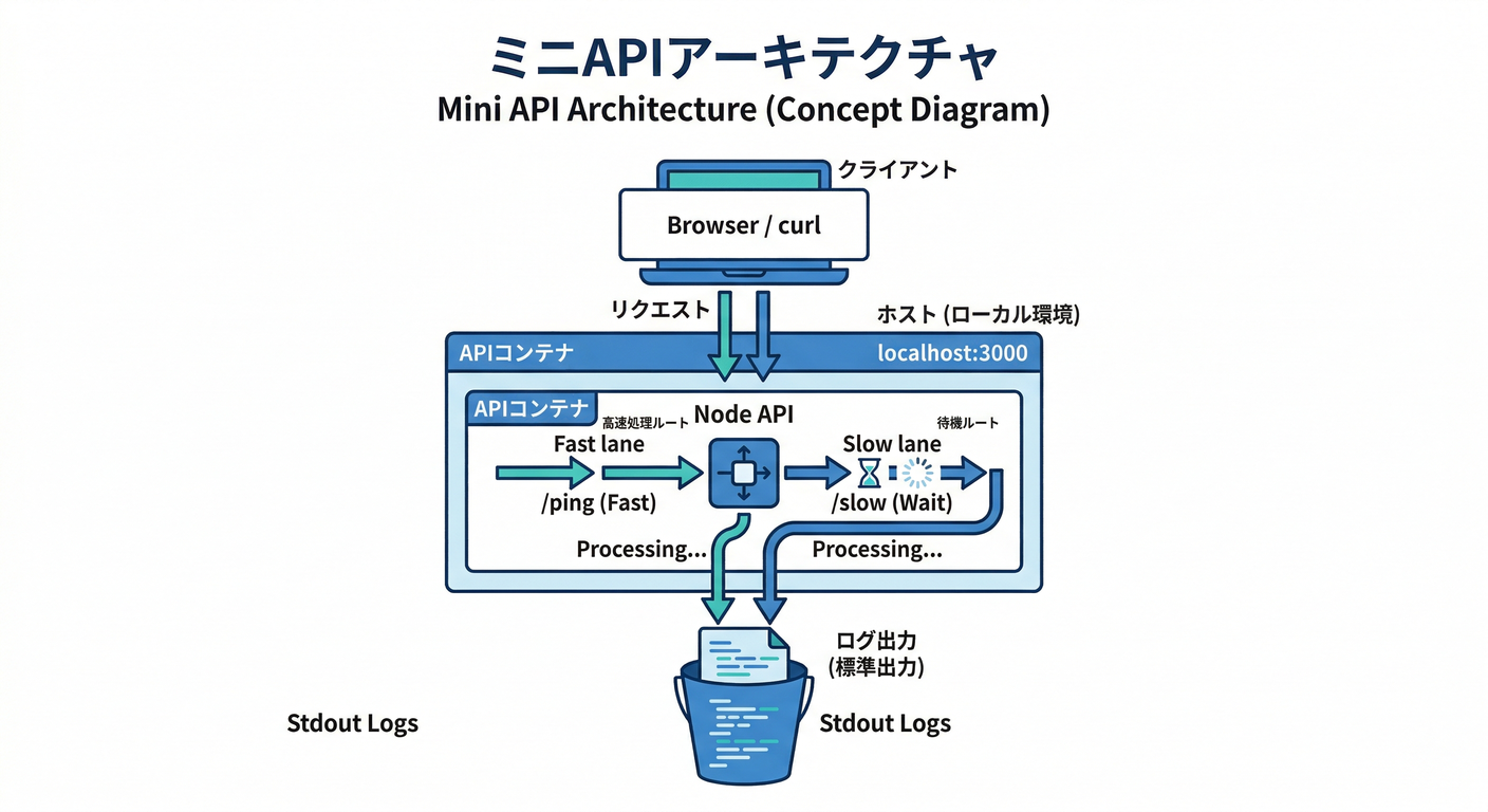Mini API Architecture