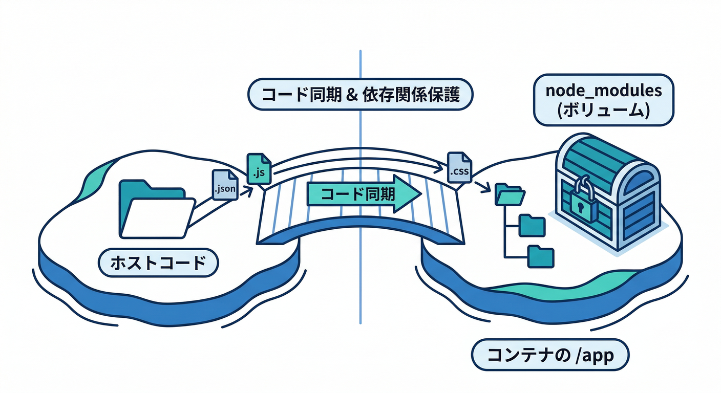 Volume Mount Strategy