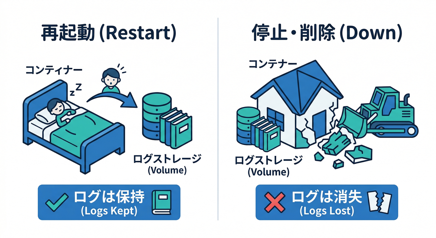 Restart vs Down