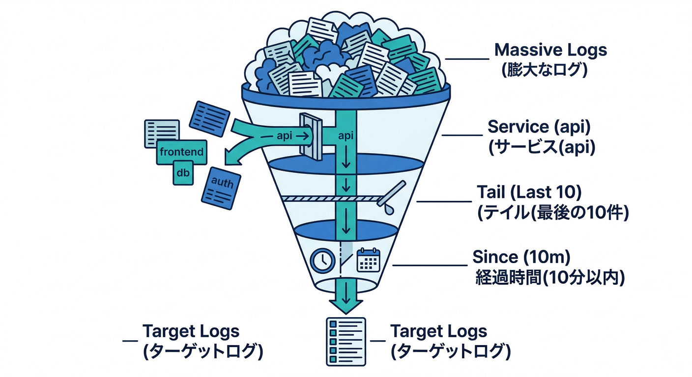 Log Filtering Funnel