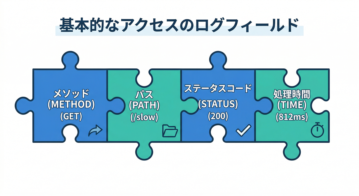 Basic Access Log Fields