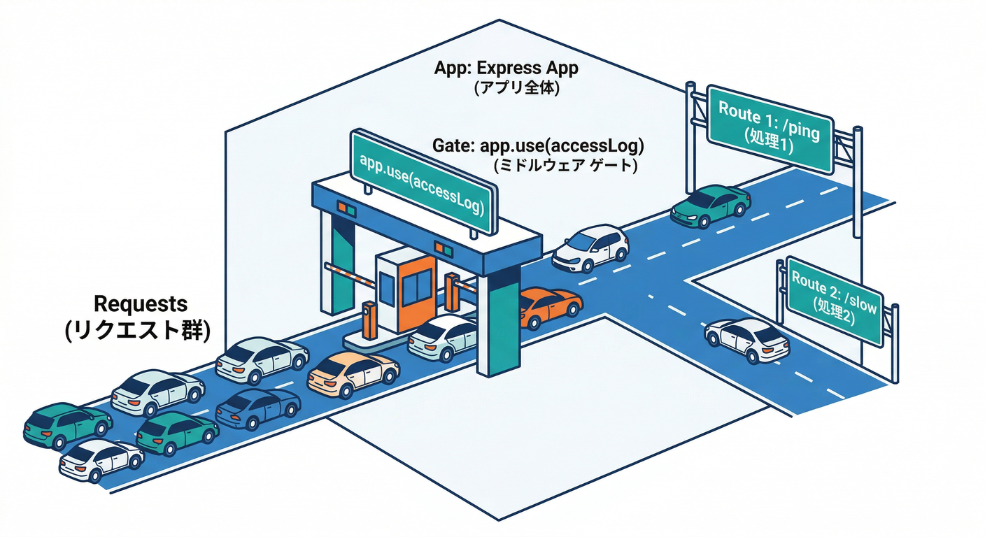 Middleware Gate Placement