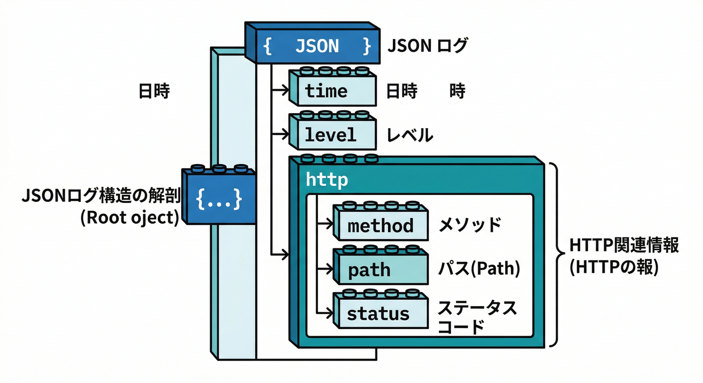 JSON Log Structure Anatomy