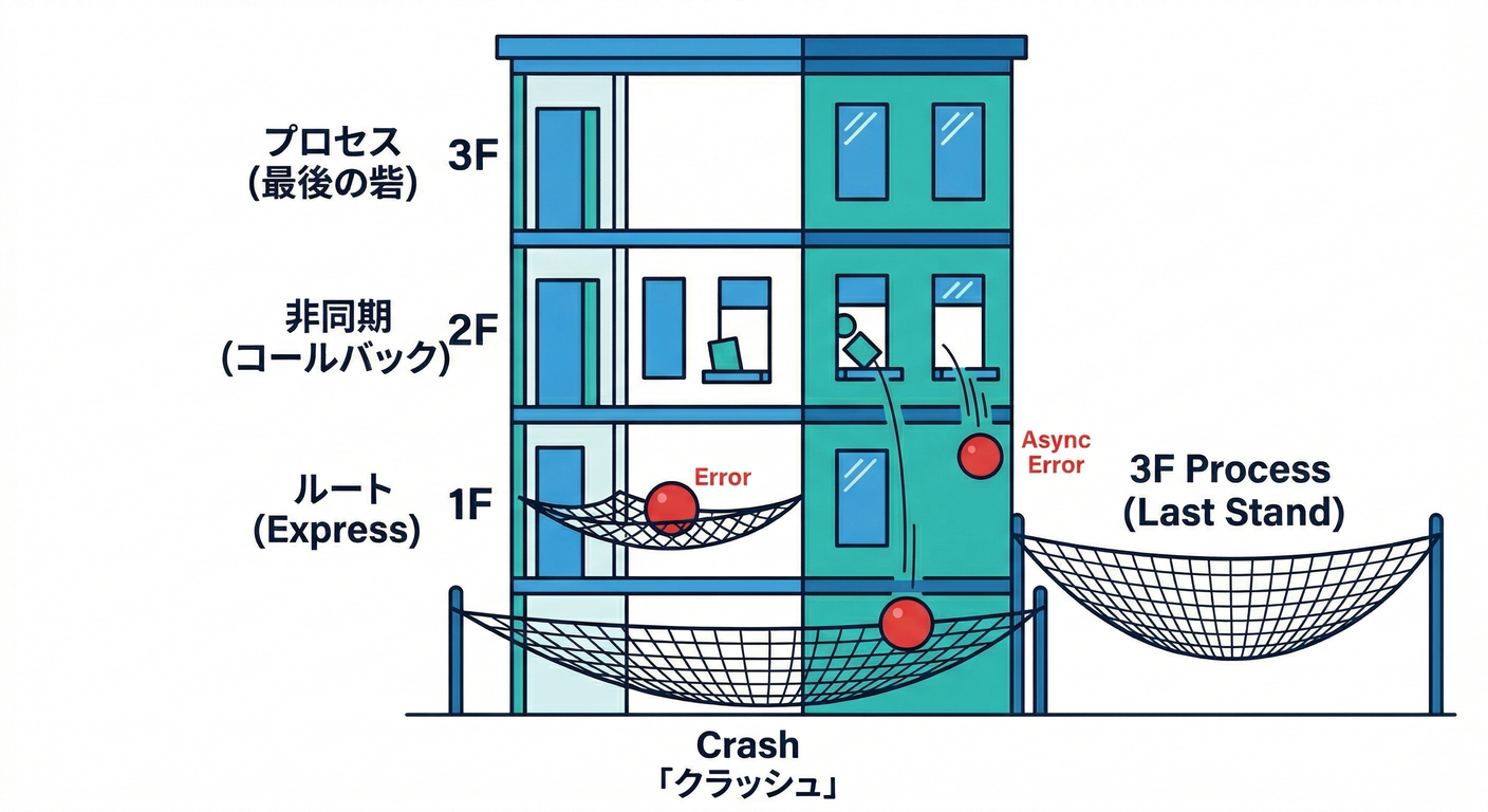 Error Escape Map Building