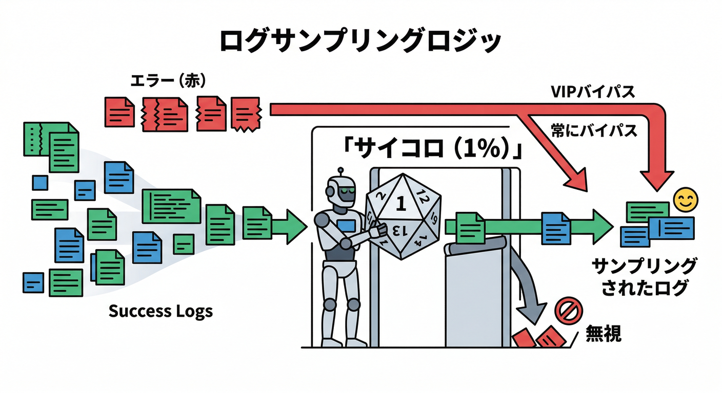 Log Sampling Logic