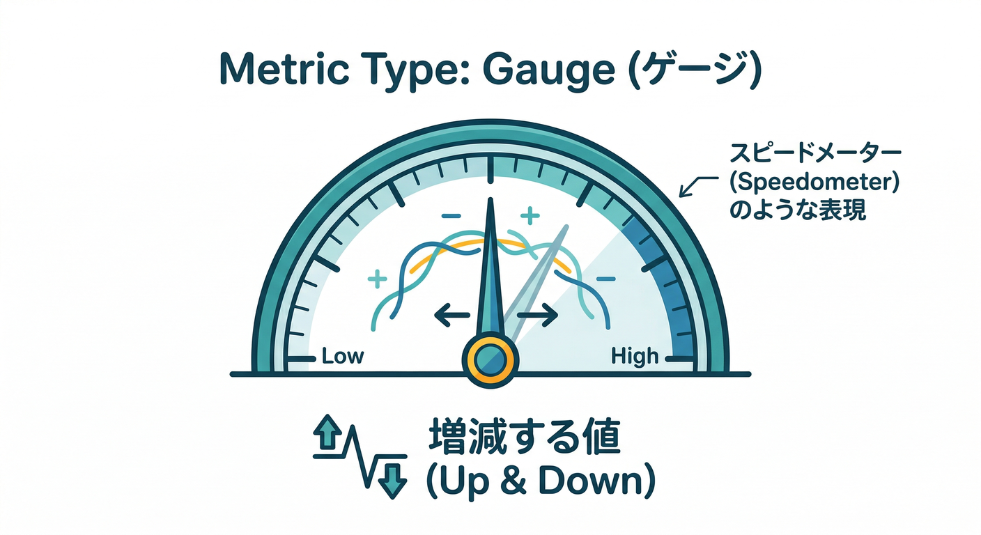 Metric Type: Gauge