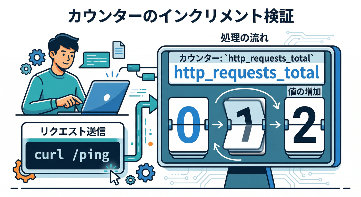Counter Increment Verification