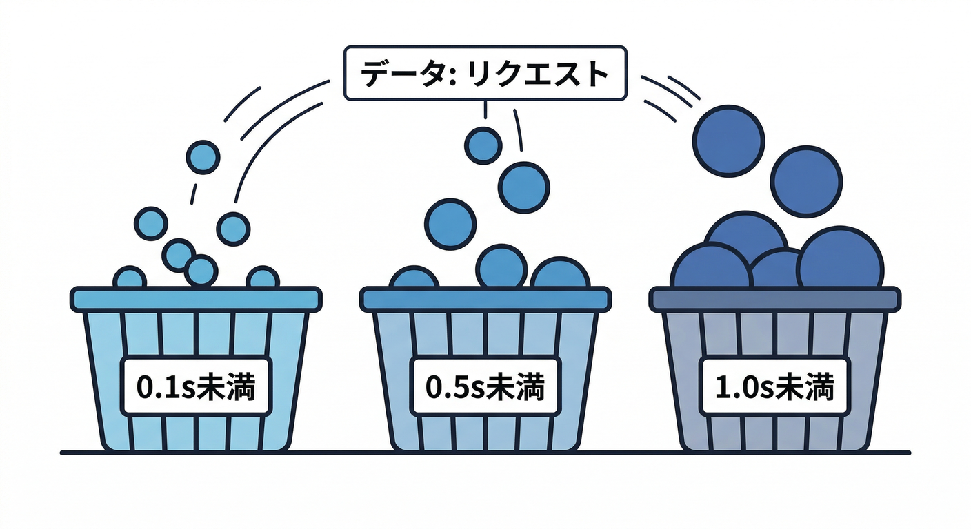 Histogram Buckets