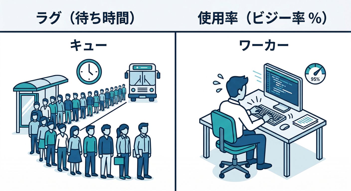 Event Loop Lag vs Utilization