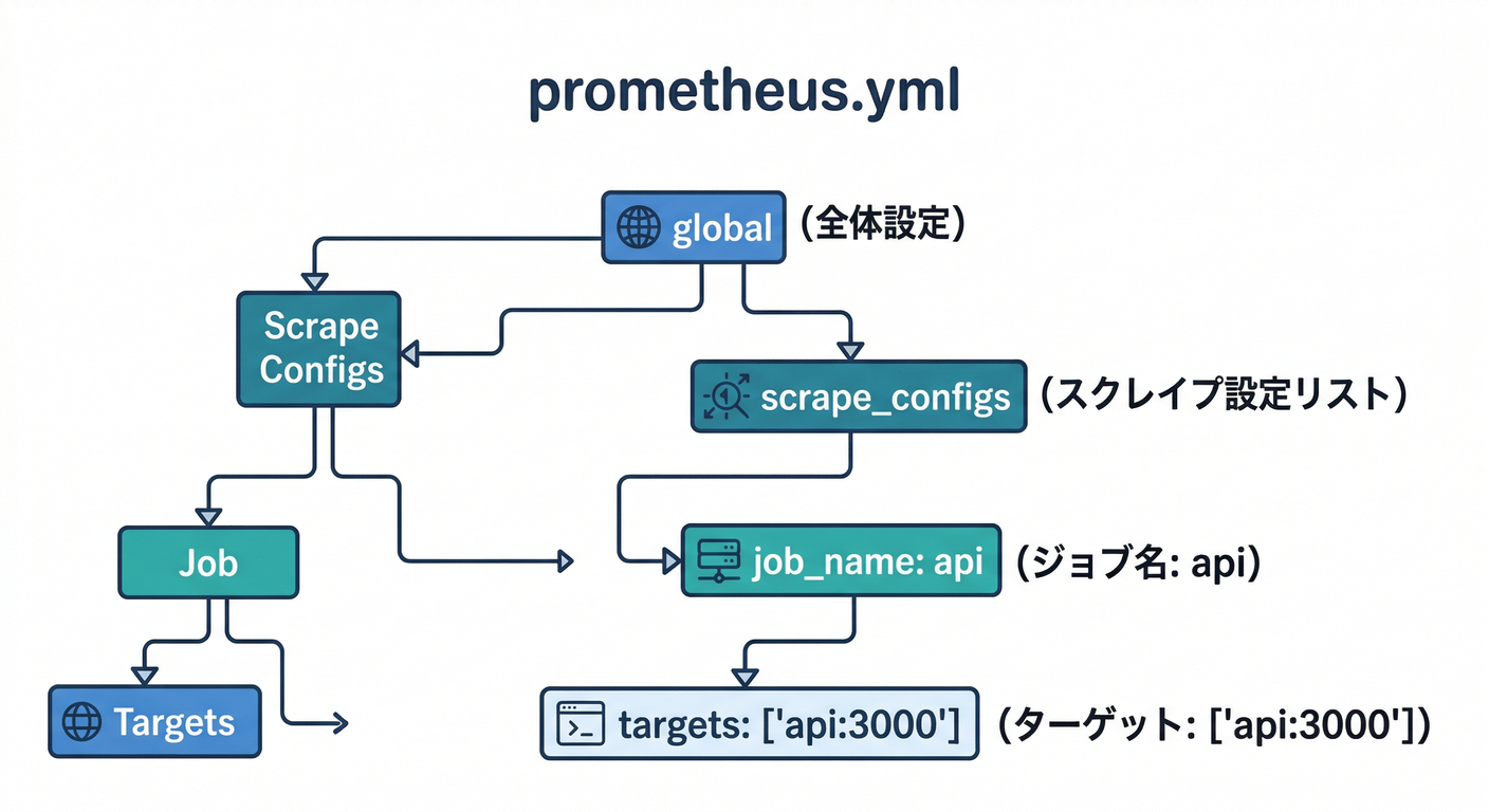 prometheus.yml Structure