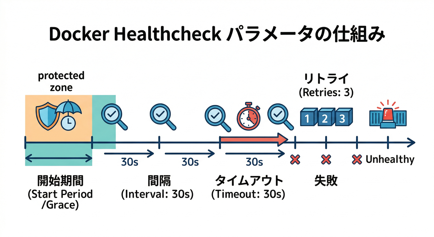 Docker Healthcheck Params